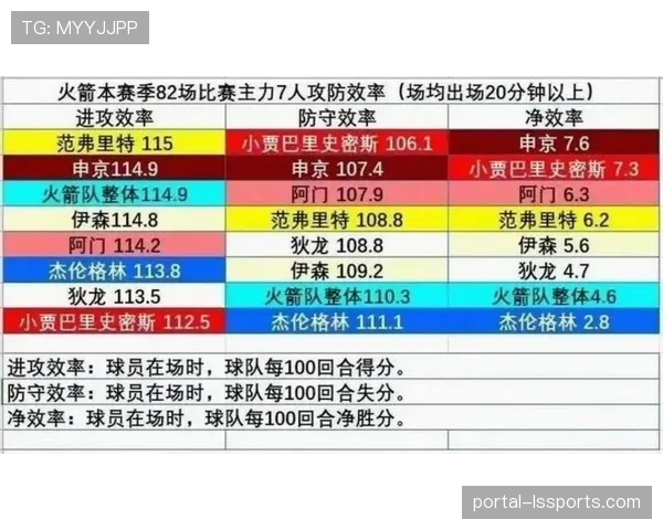流言汇总:交易截止日前,多支季后赛球队询价防守效率排名前列的替补中锋。 流言汇总:交易截止日前,多支季后赛球队询价防守效率排名前列的替补中锋。